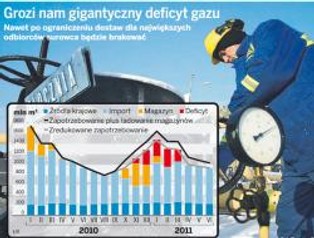 Dostawy gazu do Polski mogą skończyć się już za miesiąc