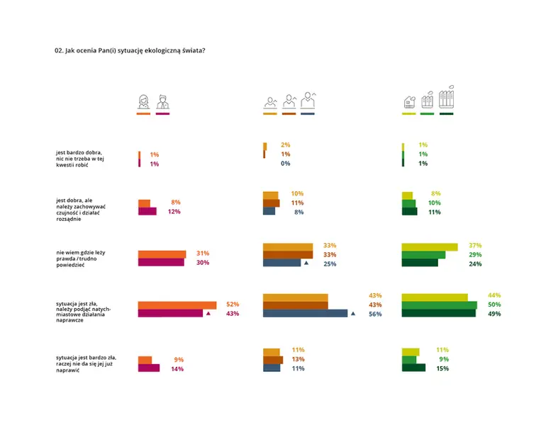 Jak ocenia Pan(i) sytuację ekologiczną świata?