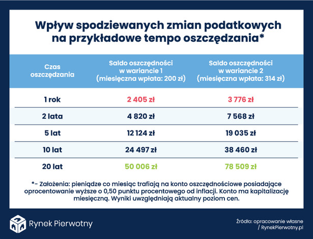 Wpływ spodziewanych zmian podatkowych na oszczędzanie