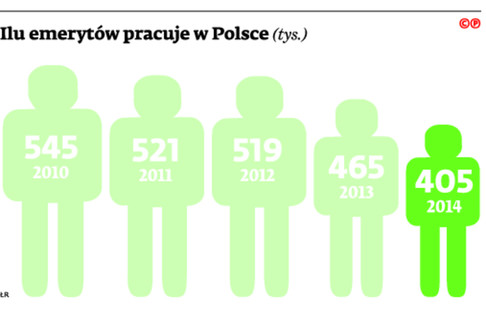 Ilu emerytów pracuje w Polsce