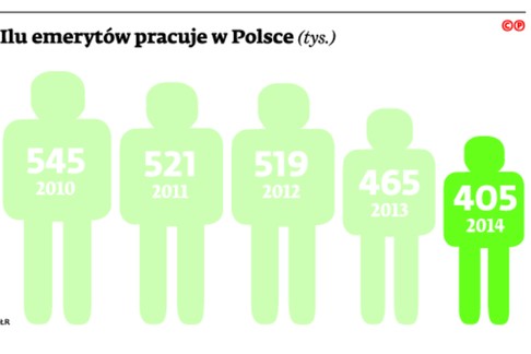 Ilu emerytów pracuje w Polsce