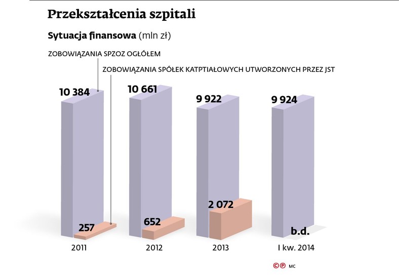 Przekształcenia szpitali - sytuacja finansowa