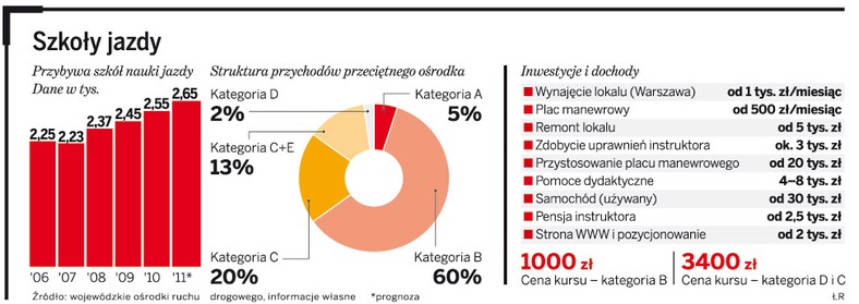 Szkoły jazdy