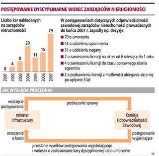 Zarządcy tracą licencje