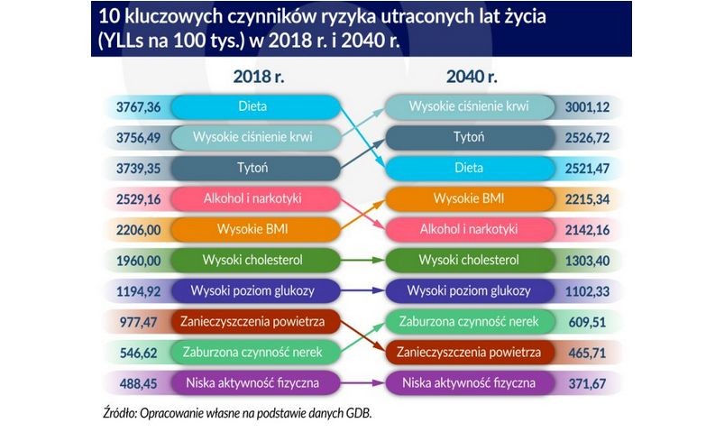 10 kluczowych czynników ryzyka skrócenia życia (graf. Obserwator Finansowy)