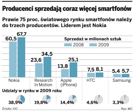 Producenci sprzedają coraz więcej smartfonów