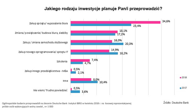 W co inwestują przedstawiciele wolnych zawodów w Polsce?, źródło: Deutsche Bank