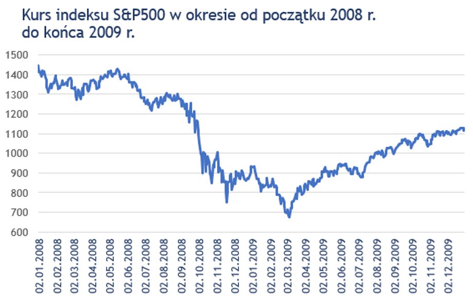 Źródło: opracowanie własne na podstawie danych ze Stooq.pl