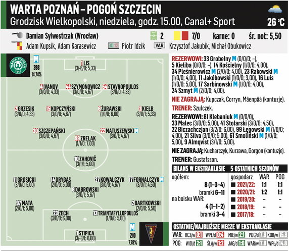 Warta Poznań – Pogoń Szczecin