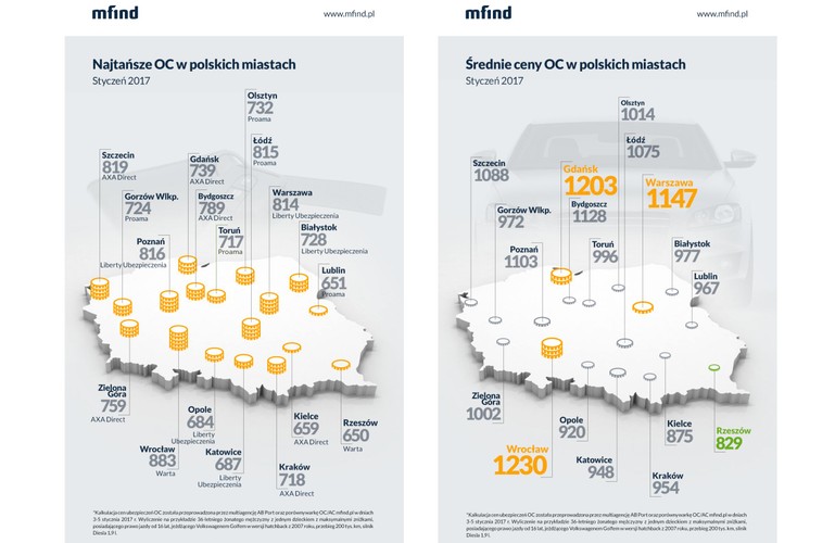 W styczniu 2017 r. najwięcej za ubezpieczenie OC płacą kierowcy we Wrocławiu, Gdańsku i Warszawie, gdzie średnie ceny OC wynoszą odpowiednio 1230 zł, 1203 zł i 1147 zł. Najtaniej w Polsce obowiązkowe ubezpieczenie auta kosztuje w Rzeszowie. Średnia cena w stolicy Podkarpacia wynosiła w styczniu 826 zł, podczas gdy najniższa tylko 650 zł.