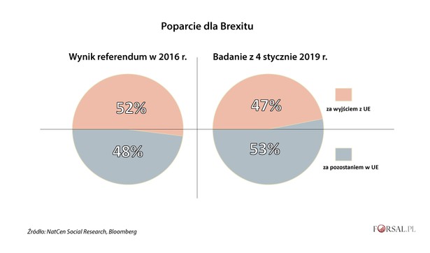 Brexit będzie miał poważne konsekwencje dla wszystkich stron, zwłaszcza jeśli, zgodnie z oczekiwaniami, szefowa brytyjskiego rządu nie zdoła zagwarantować parlamentarnego poparcia dla wynegocjowanej umowy. Inne opcje - brexit bez umowy, opóźnianie brexitu lub nawet pozostawanie w UE - nie mają wyraźnej większości wśród wyborców. Poparcie dla brexitu spadło w 2018 r., jednak sondaże pokazują, że zwolennicy pozostania w Unii Europejskiej też nie mają znaczącej przewagi. W porównaniu do 2016 r. szala tylko nieznacznie przechyliła się na stronę unionistów.