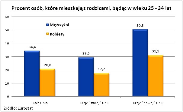 Procent osób mieszkających z rodzicami w wieku 25-34 lat; źródło: Home Broker