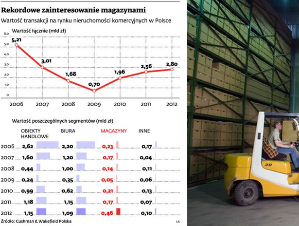 Rekordowe zainteresowanie magazynami