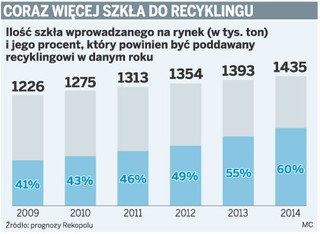 Polskie firmy fałszują dane o obowiązkowym recyklingu szkła