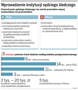 Sędzia śledczy mógłby kontrolować prokuratora