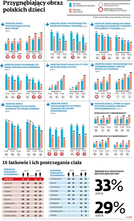 Przygnębiający obraz polskich dzieci