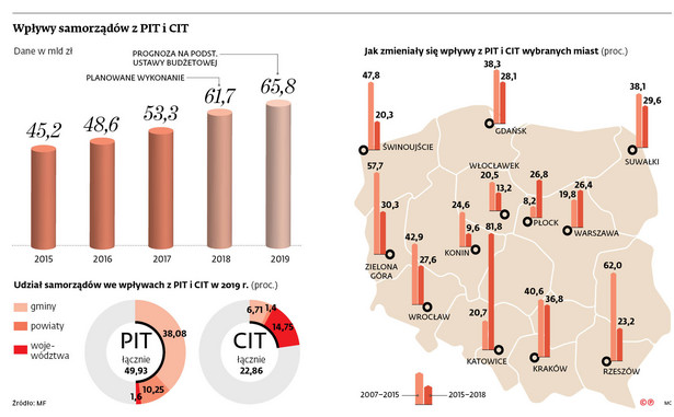 Wpływy samorządów z PIT i CIT