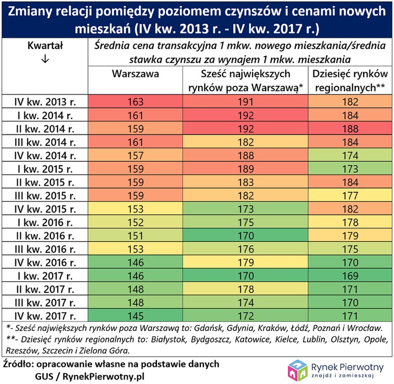 Zmiana relacji pomiędzy cenami czynszów i cenami nowych mieszkań