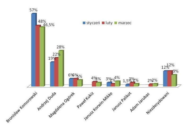 Rys. 2. Średnie poparcie dla kandydatów + osoby niezdecydowane, fot. Michał Zieliński