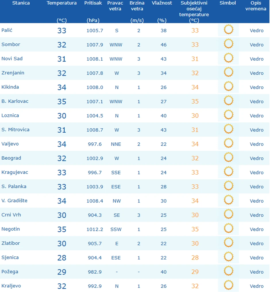Vremenska prognoza do 11 časova