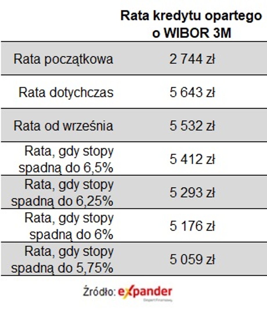 Tak zmienia się rata kredytu na 700 tys. zł zaciągniętego na 30 lat. Dziś stopy spadły do 6 proc.