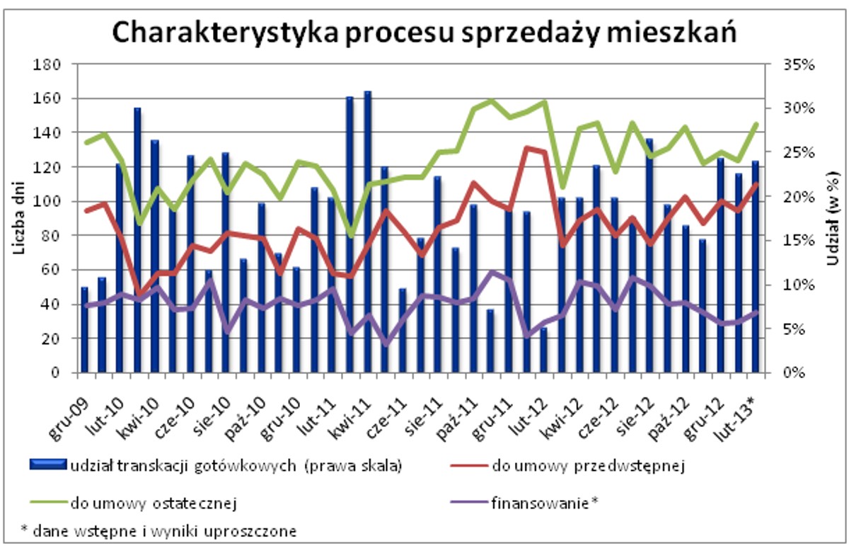 Charakterystyka procesu sprzedaży mieszkań