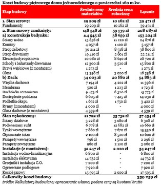 Ile kosztuje budowa domu w Polsce?