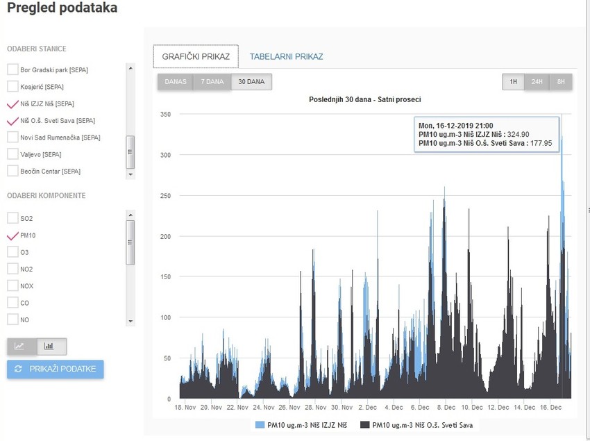 Tabela zagađenja vazduha u Nišu tokom 30 dana