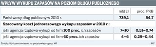 Wykup paliw powiększy dług państwa