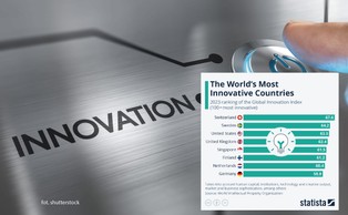 Najbardziej innowacyjne kraje świata. Jaki wynik uzyskała Polska? [ZESTAWIENIE]