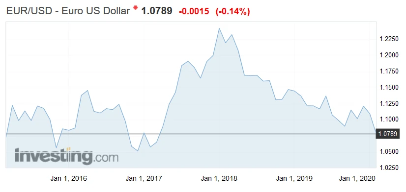 Kurs EUR/USD