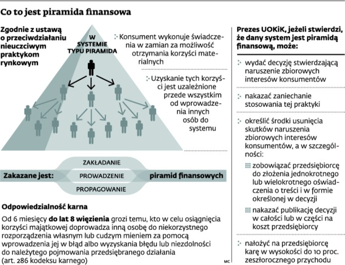 Co to jest piramida finansowa