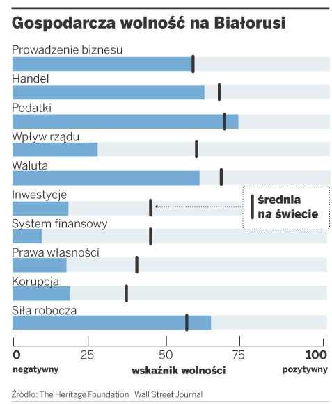 Gospodarcza wolność na Białorusi