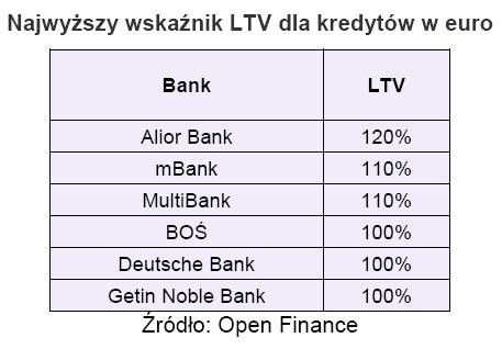 Najwyższy wskaźnik LTV dla kredytów w euro