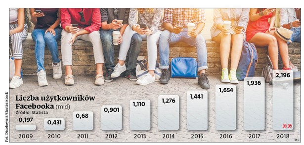 Płatne usługi wchodzą do oferty kolejnych technologicznych gigantów