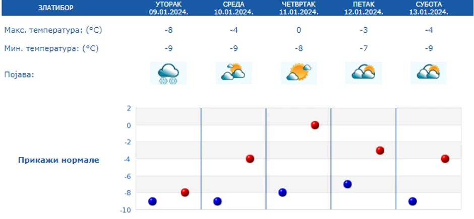 Minimalne i maksimalne temperature na Zlatiboru do nedelje