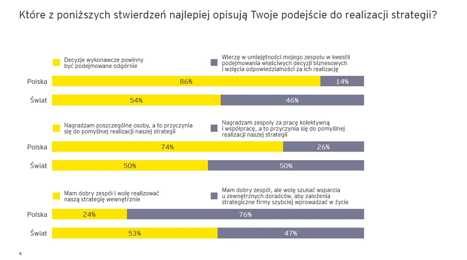 Jak myślą prezesi w Polsce i na świecie