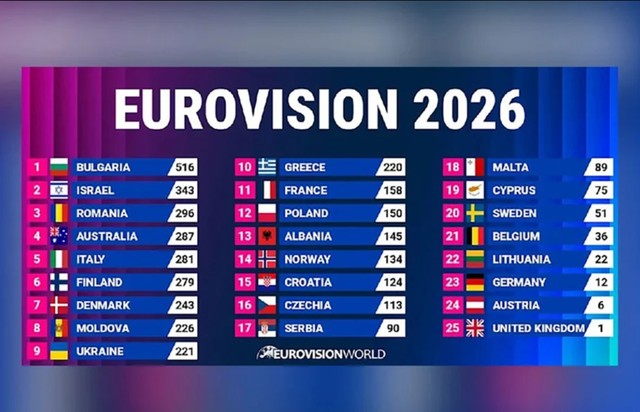 Tabela Evrovizije 