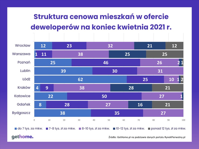 Struktura cenowa mieszkań w ofercie deweloperów na koniec kwietnia 2021 r.