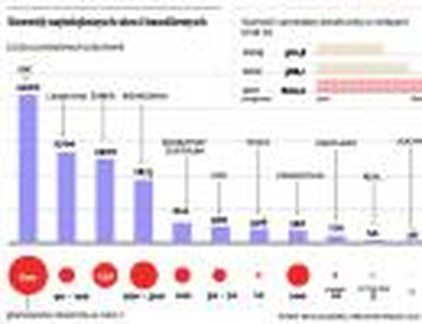 Rozwój największych sieci handlowych