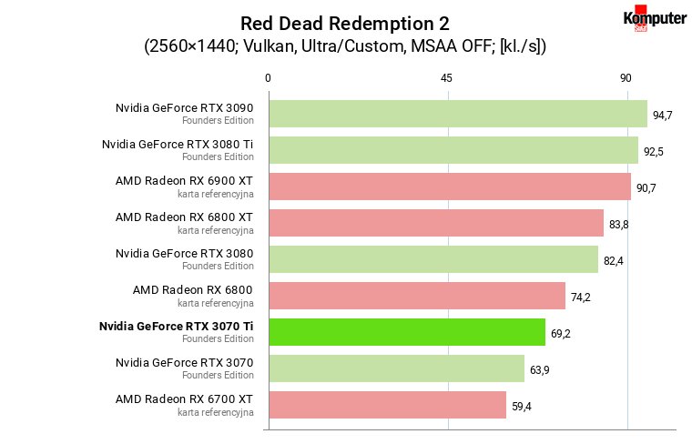 Nvidia GeForce RTX 3070 Ti FE – Red Dead Redemption 2 WQHD