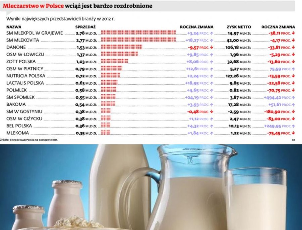 Mleczarstwo w Polsce wciąż jest bardzo rozdrobnione