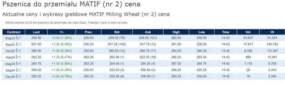 Ceny kontraktów na pszenicę w terminalu w Paryżu
