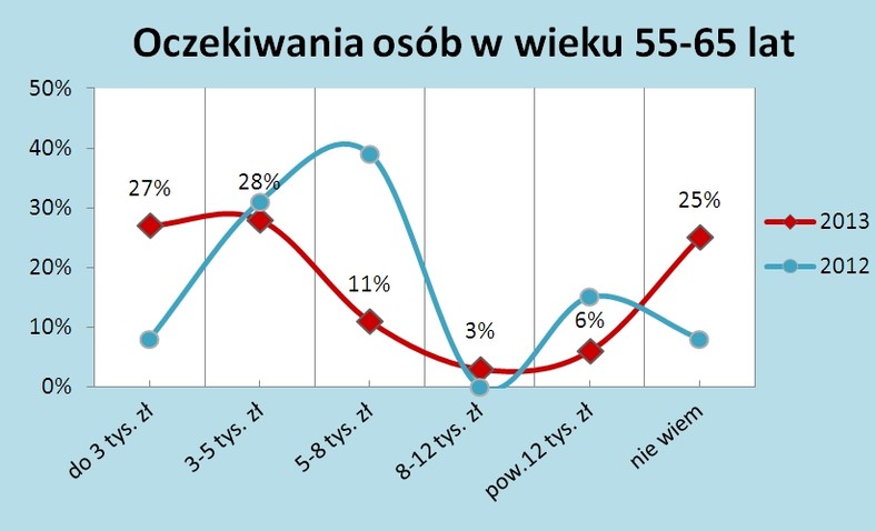 Oczekiwania osób w wieku 55-65 lat