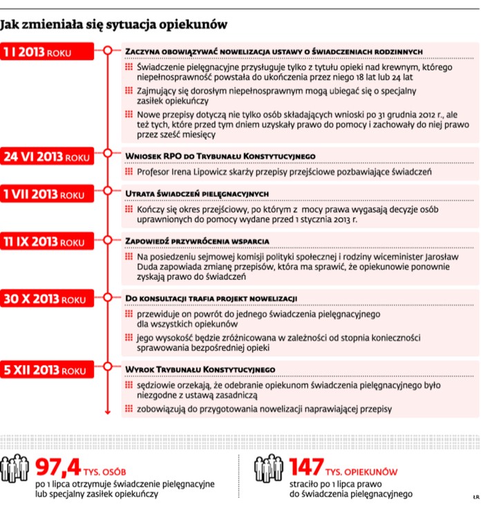 Jak zmieniała się sytuacja opiekunów