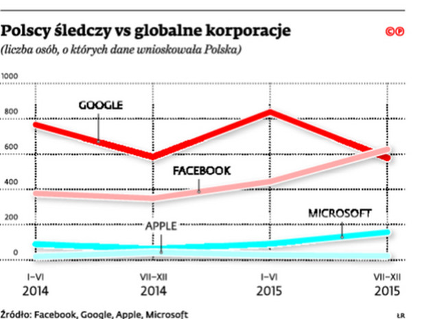 Polsce śledczy vs globalne korporacje