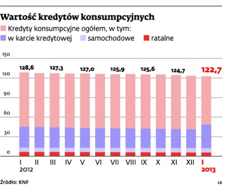 Wartość kredytów konsumpcyjnych