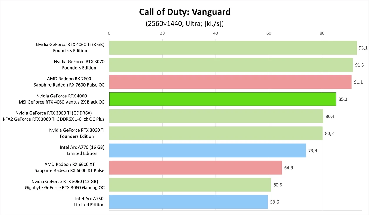 Nvidia GeForce RTX 4060 – Call of Duty Vanguard