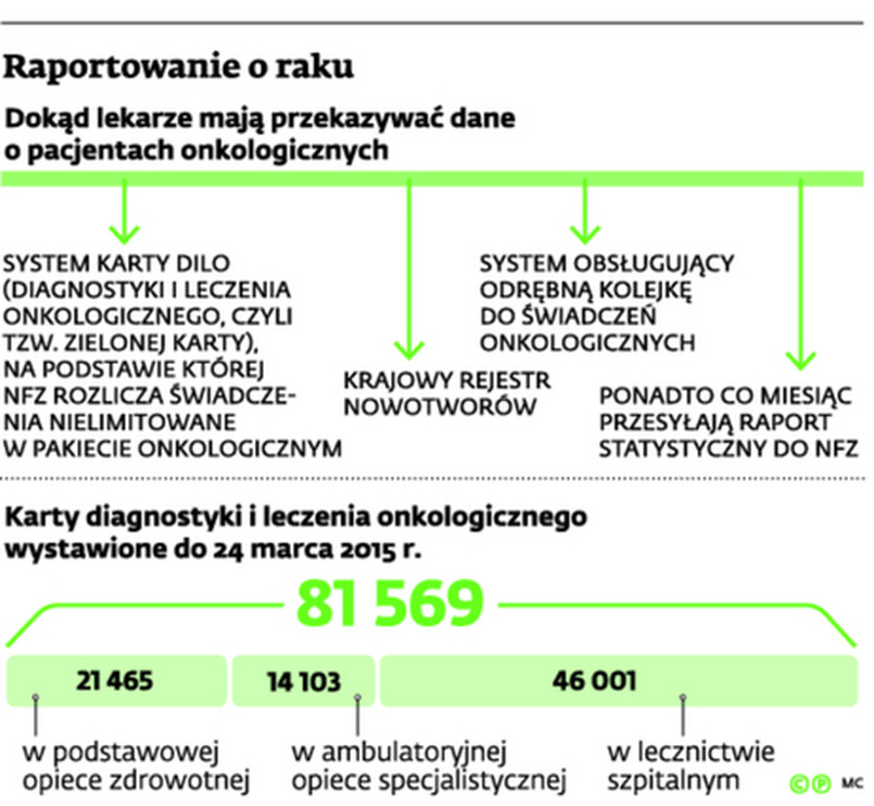 Raportowanie o raku