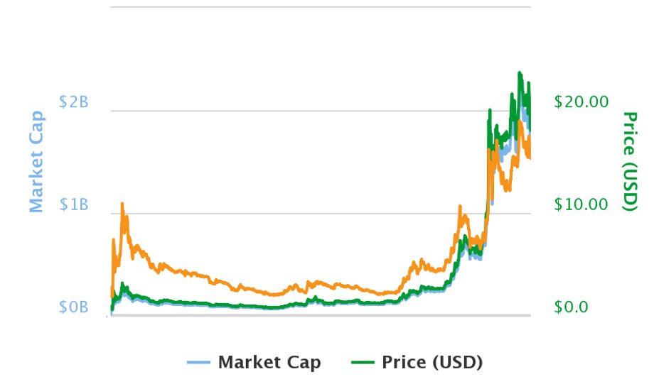 Kurs Ethereum Classic od powstania do 27 czerwca